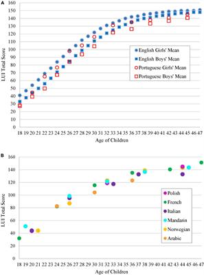 Assessing pragmatics in early childhood with the Language Use Inventory across seven languages